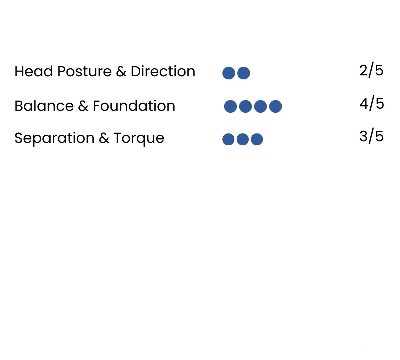 Image of example analysis in game performance. Each category, "Head Posture & Direction, Balance & Foundation, and Separation & Torque" are categorized by circles and a number out of 5.